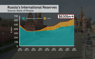 Πινακας με τα αποθεματικά της ρωσικής οικονομίας