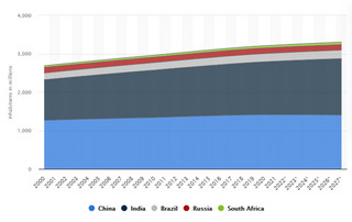 Ο πληθυσμός των χωρών των BRICS
